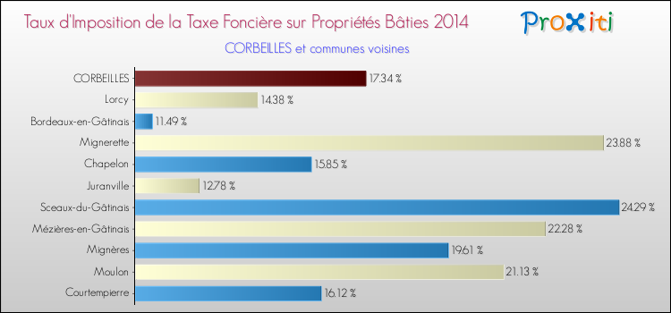 Taux d'imposition de la taxe foncière sur le bati 2014 pour CORBEILLES et les communes proches Comparaison des taux d'imposition de la taxe foncière sur le bati 2014 pour CORBEILLES et les communes voisines