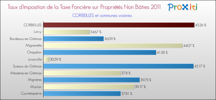 Taux d'imposition de la taxe foncière sur les immeubles et terrains non batis 2011 pour CORBEILLES et les communes proches Comparaison des taux d'imposition de la taxe foncière sur les immeubles et terrains non batis 2011 pour CORBEILLES et les communes voisines