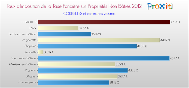 Taux d'imposition de la taxe foncière sur les immeubles et terrains non batis 2012 pour CORBEILLES et les communes proches Comparaison des taux d'imposition de la taxe foncière sur les immeubles et terrains non batis 2012 pour CORBEILLES et les communes voisines