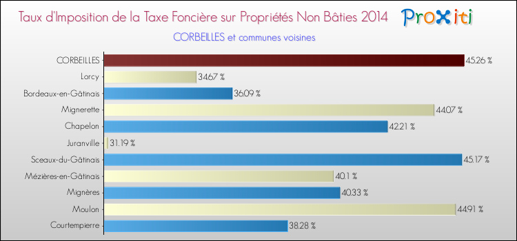 Taux d'imposition de la taxe foncière sur les immeubles et terrains non batis 2014 pour CORBEILLES et les communes proches Comparaison des taux d'imposition de la taxe foncière sur les immeubles et terrains non batis 2014 pour CORBEILLES et les communes voisines