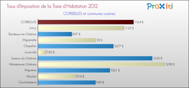 Taux d'imposition de la taxe d'habitation 2012 pour CORBEILLES et les communes proches Comparaison des taux d'imposition de la taxe d'habitation 2012 pour CORBEILLES et les communes voisines