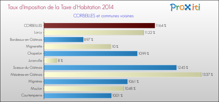 Taux d'imposition de la taxe d'habitation 2014 pour CORBEILLES et les communes proches Comparaison des taux d'imposition de la taxe d'habitation 2014 pour CORBEILLES et les communes voisines