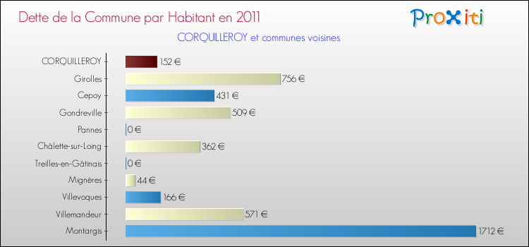 Dette par habitant de la commune en 2011 pour CORQUILLEROY et les communes proches Comparaison de la dette par habitant de la commune en 2011 pour CORQUILLEROY et les communes voisines