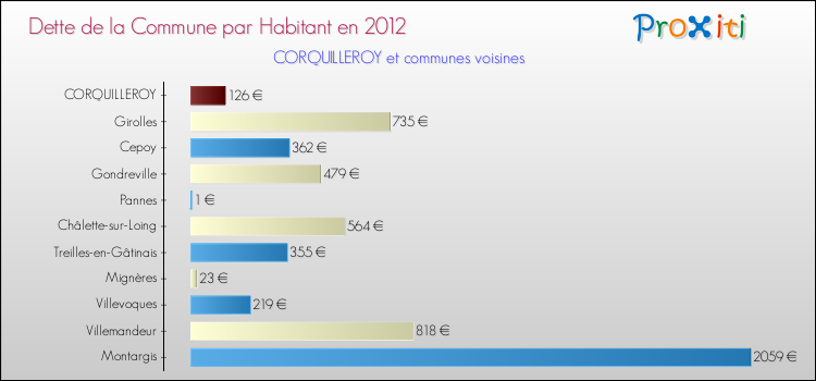 Dette par habitant de la commune en 2012 pour CORQUILLEROY et les communes proches Comparaison de la dette par habitant de la commune en 2012 pour CORQUILLEROY et les communes voisines