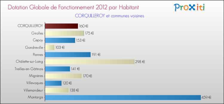 Montant des dotations globales de fonctionnement DGF par Habitant pour CORQUILLEROY et les communes proches Comparaison des des dotations globales de fonctionnement DGF par habitant pour CORQUILLEROY et les communes voisines