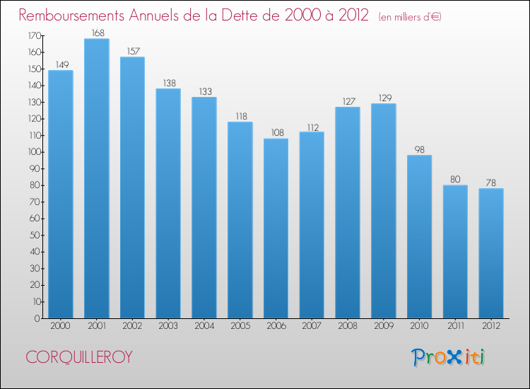 Evolution de l'annuité de la dette pour la commune de CORQUILLEROY de 2000 à 2012 Annuités de la dette pour CORQUILLEROY de 2000 à 2012
