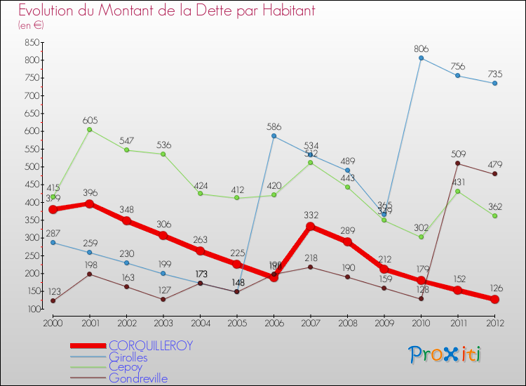 Evolution de la dette par habitant pour la commune de CORQUILLEROY et les communes proches de 2000 à 2012 Comparaison de la dette par habitant pour CORQUILLEROY et les communes voisines de 2000 à 2012