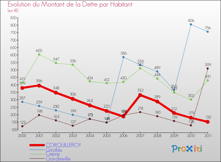 Evolution de la dette par habitant pour la commune de CORQUILLEROY et les communes proches Comparaison de la dette par habitant pour CORQUILLEROY et les communes voisines