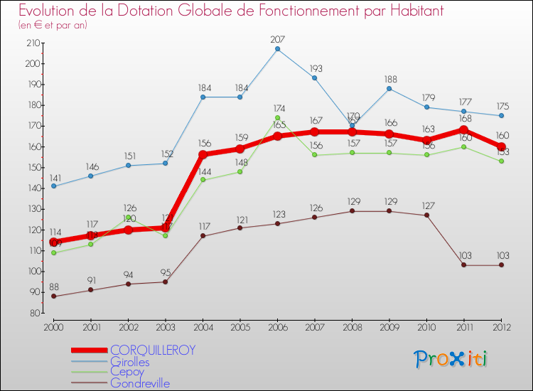 Evolution et montant de la dotation globale de fonctionnement par Habitant pour CORQUILLEROY et les communes proches Comparaison des dotations globales de fonctionnement par habitant pour CORQUILLEROY et les communes voisines