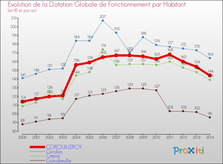 Evolution et montant de la dotation globale de fonctionnement par Habitant pour CORQUILLEROY et les communes proches de 2000 à 2014. Comparaison des dotations globales de fonctionnement par habitant pour CORQUILLEROY et les communes voisines de 2000 à 2014.