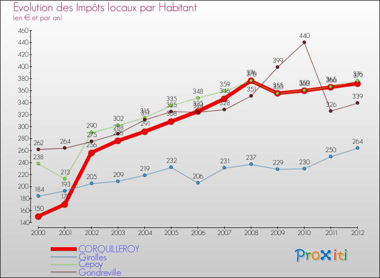 Evolution et montant des impôts locaux par Habitant pour CORQUILLEROY et les communes proches Comparaison des impôts locaux par habitant pour CORQUILLEROY et les communes voisines