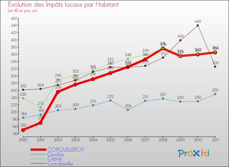Evolution et montant des impôts locaux par Habitant pour CORQUILLEROY et les communes proches Comparaison des impôts locaux par habitant pour CORQUILLEROY et les communes voisines