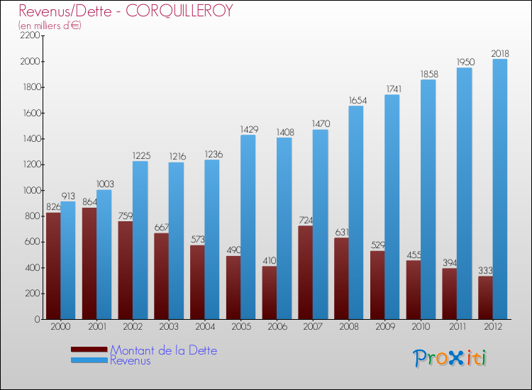 Evolution comparée de la dette et des revenus pour la commune de CORQUILLEROY de 2000 à 2012 Comparaison de la dette et des revenus pour CORQUILLEROY de 2000 à 2012