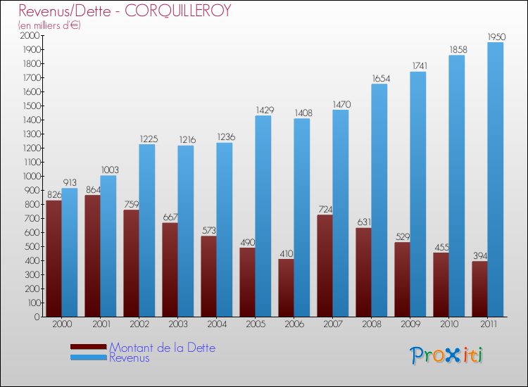 Evolution comparée de la dette et des revenus pour la commune de CORQUILLEROY de 2000 à 2011 Comparaison de la dette et des revenus pour CORQUILLEROY de 2000 à 2011