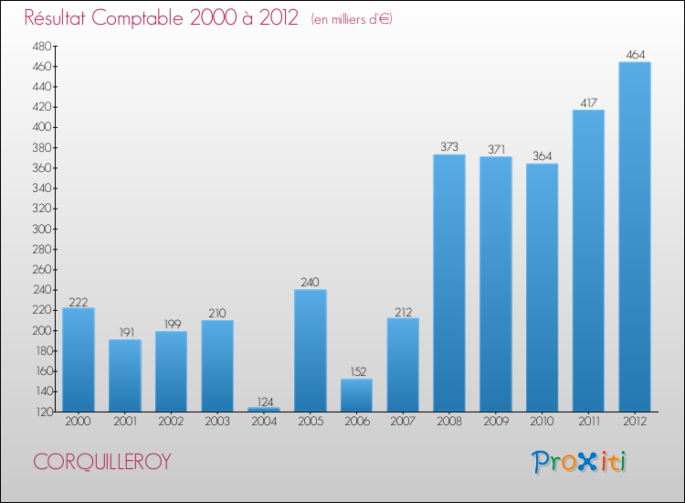 Evolution du résultat comptable pour la commune de CORQUILLEROY de 2000 à 2012 Evolution du résultat comptable pour CORQUILLEROY de 2000 à 2012