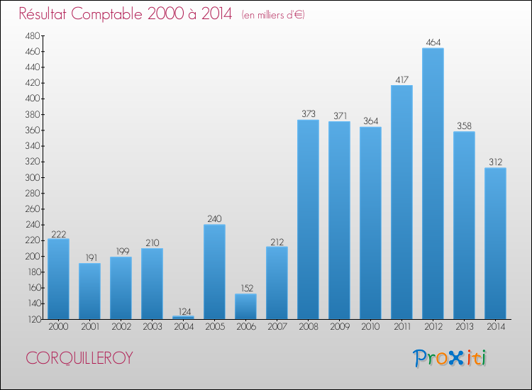 Evolution du résultat comptable pour la commune de CORQUILLEROY de 2000 à 2014 Evolution du résultat comptable pour CORQUILLEROY de 2000 à 2014