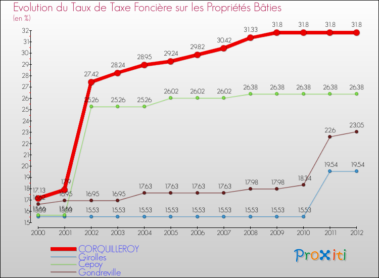 Evolution du taux de la taxe foncière sur le bati pour CORQUILLEROY et les communes proches de 2000 à 2012 Comparaison des taux de taxe foncière sur le bati pour CORQUILLEROY et les communes voisines de 2000 à 2012