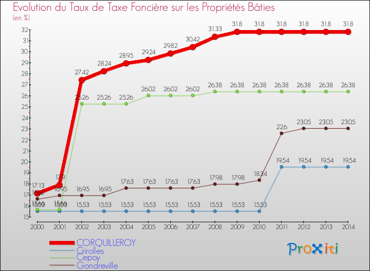 Evolution du taux de la taxe foncière sur le bati pour CORQUILLEROY et les communes proches de 2000 à 2014 Comparaison des taux de taxe foncière sur le bati pour CORQUILLEROY et les communes voisines de 2000 à 2014