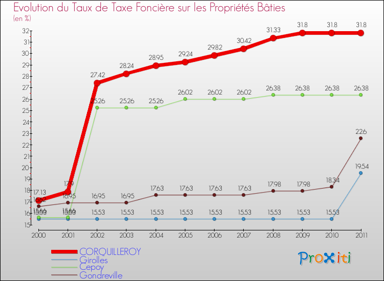 Evolution du taux de la taxe foncière sur le bati pour CORQUILLEROY et les communes proches Comparaison des taux de taxe foncière sur le bati pour CORQUILLEROY et les communes voisines