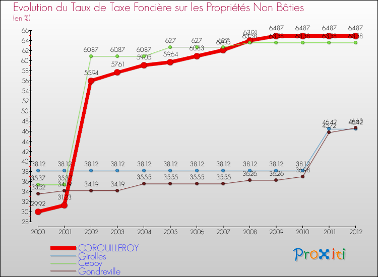 Evolution du taux de la taxe foncière sur les immeubles et terrains non batis pour CORQUILLEROY et les communes proches de 2000 à 2012 Comparaison des taux de la taxe foncière sur les immeubles et terrains non batis pour CORQUILLEROY et les communes voisines de 2000 à 2012