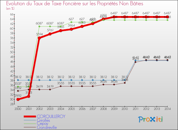 Evolution du taux de la taxe foncière sur les immeubles et terrains non batis pour CORQUILLEROY et les communes proches de 2000 à 2014 Comparaison des taux de la taxe foncière sur les immeubles et terrains non batis pour CORQUILLEROY et les communes voisines de 2000 à 2014