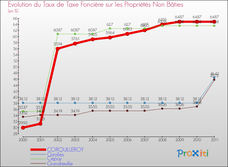 Evolution du taux de la taxe foncière sur les immeubles et terrains non batis pour CORQUILLEROY et les communes proches Comparaison des taux de la taxe foncière sur les immeubles et terrains non batis pour CORQUILLEROY et les communes voisines