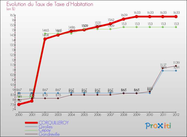 Evolution du taux de la taxe d'habitation pour CORQUILLEROY et les communes proches Comparaison des taux de la taxe d'habitation pour CORQUILLEROY et les communes voisines