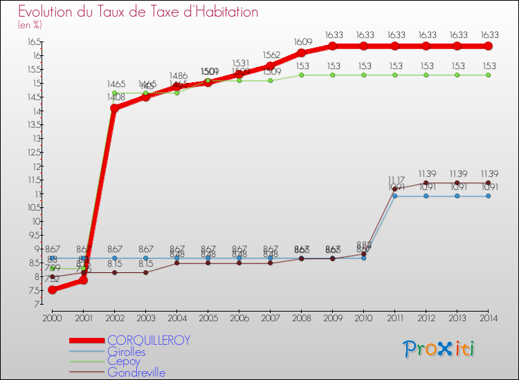 Evolution du taux de la taxe d'habitation pour CORQUILLEROY et les communes proches de 2000 à 2014 Comparaison des taux de la taxe d'habitation pour CORQUILLEROY et les communes voisines de 2000 à 2014