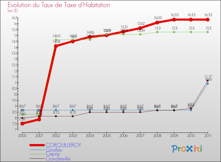 Evolution du taux de la taxe d'habitation pour CORQUILLEROY et les communes proches Comparaison des taux de la taxe d'habitation pour CORQUILLEROY et les communes voisines
