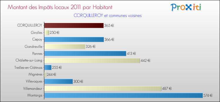 Montant des impôts locaux par Habitant pour CORQUILLEROY et les communes proches Comparaison des impôts locaux par habitant pour CORQUILLEROY et les communes voisines