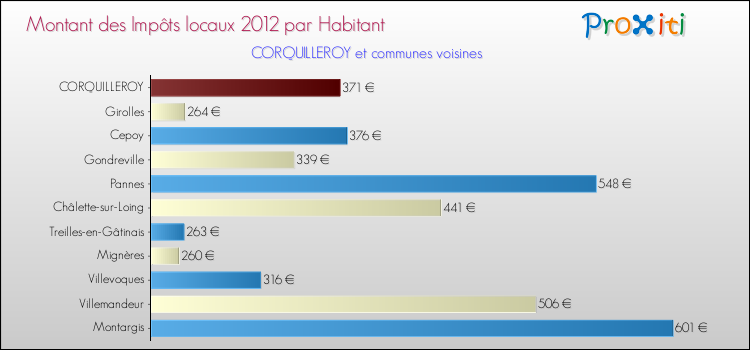 Montant des impôts locaux par Habitant pour CORQUILLEROY et les communes proches Comparaison des impôts locaux par habitant pour CORQUILLEROY et les communes voisines