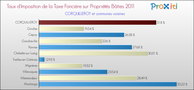 Taux d'imposition de la taxe foncière sur le bati 2011 pour CORQUILLEROY et les communes proches Comparaison des taux d'imposition de la taxe foncière sur le bati 2011 pour CORQUILLEROY et les communes voisines
