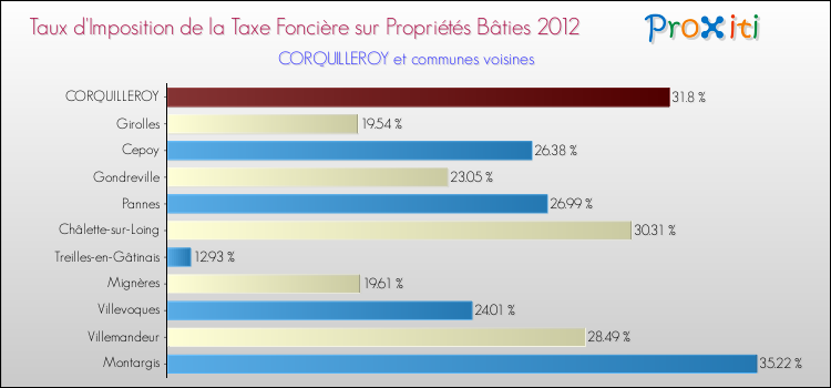 Taux d'imposition de la taxe foncière sur le bati 2012 pour CORQUILLEROY et les communes proches Comparaison des taux d'imposition de la taxe foncière sur le bati 2012 pour CORQUILLEROY et les communes voisines