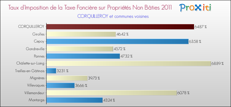 Taux d'imposition de la taxe foncière sur les immeubles et terrains non batis 2011 pour CORQUILLEROY et les communes proches Comparaison des taux d'imposition de la taxe foncière sur les immeubles et terrains non batis 2011 pour CORQUILLEROY et les communes voisines
