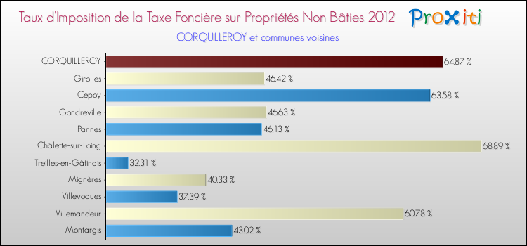 Taux d'imposition de la taxe foncière sur les immeubles et terrains non batis 2012 pour CORQUILLEROY et les communes proches Comparaison des taux d'imposition de la taxe foncière sur les immeubles et terrains non batis 2012 pour CORQUILLEROY et les communes voisines