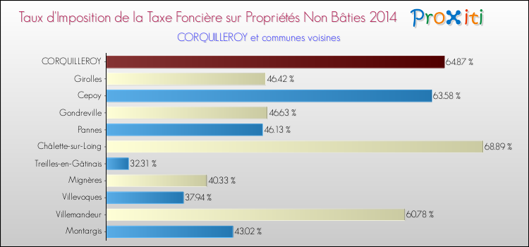 Taux d'imposition de la taxe foncière sur les immeubles et terrains non batis 2014 pour CORQUILLEROY et les communes proches Comparaison des taux d'imposition de la taxe foncière sur les immeubles et terrains non batis 2014 pour CORQUILLEROY et les communes voisines