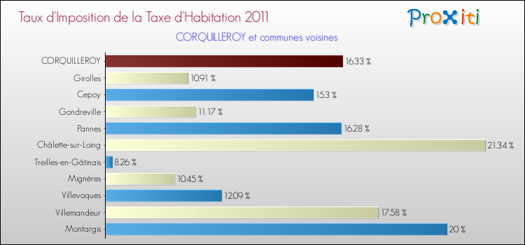 Taux d'imposition de la taxe d'habitation 2011 pour CORQUILLEROY et les communes proches Comparaison des taux d'imposition de la taxe d'habitation 2011 pour CORQUILLEROY et les communes voisines