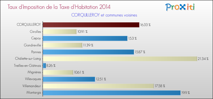 Taux d'imposition de la taxe d'habitation 2014 pour CORQUILLEROY et les communes proches Comparaison des taux d'imposition de la taxe d'habitation 2014 pour CORQUILLEROY et les communes voisines