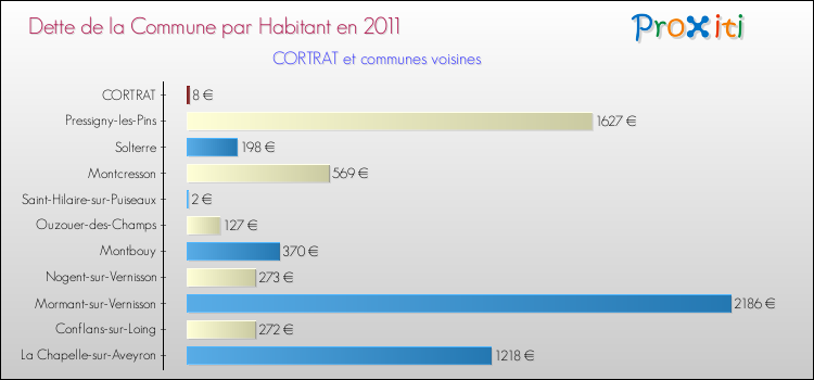 Dette par habitant de la commune en 2011 pour CORTRAT et les communes proches Comparaison de la dette par habitant de la commune en 2011 pour CORTRAT et les communes voisines
