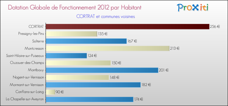 Montant des dotations globales de fonctionnement DGF par Habitant pour CORTRAT et les communes proches Comparaison des des dotations globales de fonctionnement DGF par habitant pour CORTRAT et les communes voisines