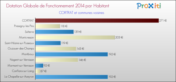 Montant des dotations globales de fonctionnement DGF par Habitant pour CORTRAT et les communes proches en 2014. Comparaison des des dotations globales de fonctionnement DGF par habitant pour CORTRAT et les communes voisines en 2014.