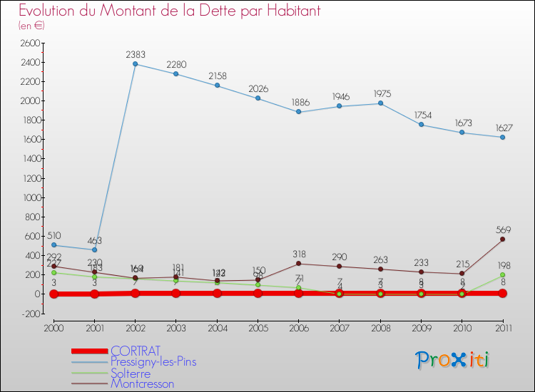 Evolution de la dette par habitant pour la commune de CORTRAT et les communes proches Comparaison de la dette par habitant pour CORTRAT et les communes voisines