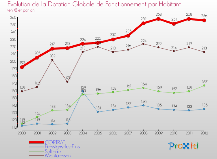 Evolution et montant de la dotation globale de fonctionnement par Habitant pour CORTRAT et les communes proches Comparaison des dotations globales de fonctionnement par habitant pour CORTRAT et les communes voisines