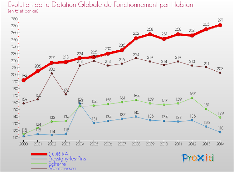 Evolution et montant de la dotation globale de fonctionnement par Habitant pour CORTRAT et les communes proches de 2000 à 2014. Comparaison des dotations globales de fonctionnement par habitant pour CORTRAT et les communes voisines de 2000 à 2014.
