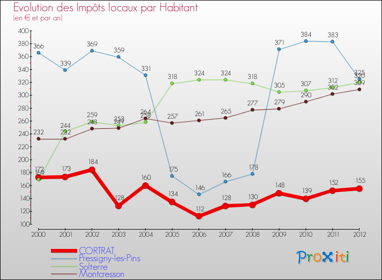 Evolution et montant des impôts locaux par Habitant pour CORTRAT et les communes proches Comparaison des impôts locaux par habitant pour CORTRAT et les communes voisines