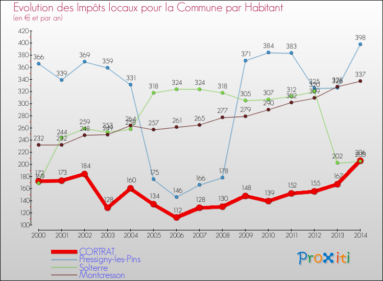 Evolution et montant des impôts locaux par Habitant pour CORTRAT et les communes proches de 2000 à 2014 Comparaison des impôts locaux par habitant pour CORTRAT et les communes voisines de 2000 à 2014