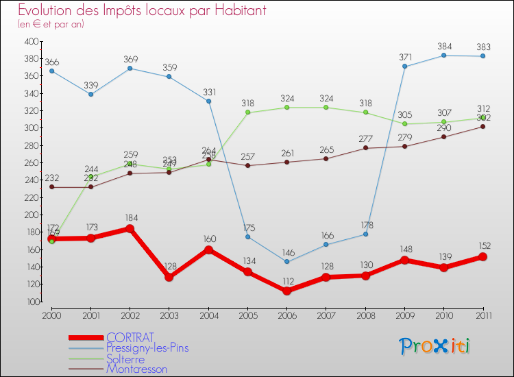 Evolution et montant des impôts locaux par Habitant pour CORTRAT et les communes proches Comparaison des impôts locaux par habitant pour CORTRAT et les communes voisines