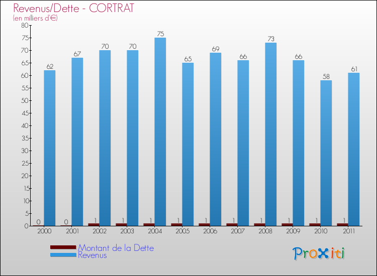 Evolution comparée de la dette et des revenus pour la commune de CORTRAT de 2000 à 2011 Comparaison de la dette et des revenus pour CORTRAT de 2000 à 2011