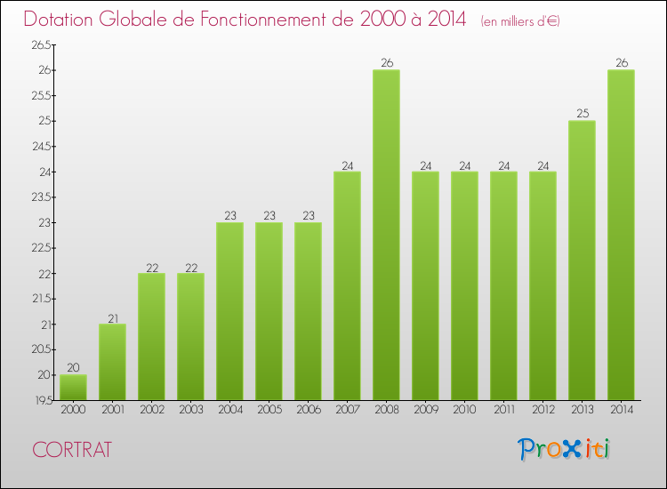 Evolution du montant de la Dotation Globale de Fonctionnement pour la commune de CORTRAT de 2000 à 2014 Evolution du montant de la Dotation Globale de Fonctionnement pour CORTRAT de 2000 à 2014