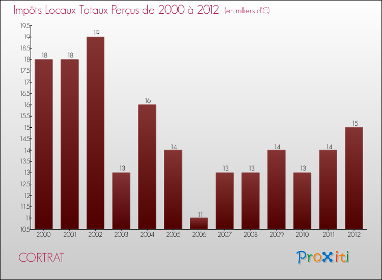 Evolution des Impôts Locaux pour la commune de CORTRAT de 2000 à 2012 Evolution des Impôts Locaux pour CORTRAT de 2000 à 2012